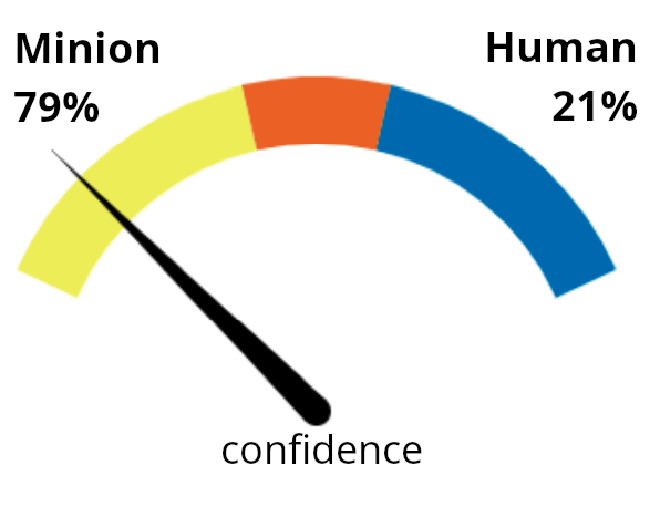 Gauge showing percentage confidence of an object being 79% Minion or 21% Human