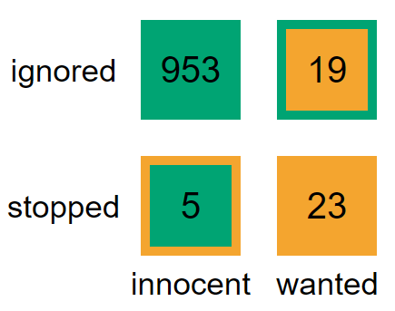 2x2 grid of numbers showing people who are innocent/wanted in columns and ignored/stopped in rows